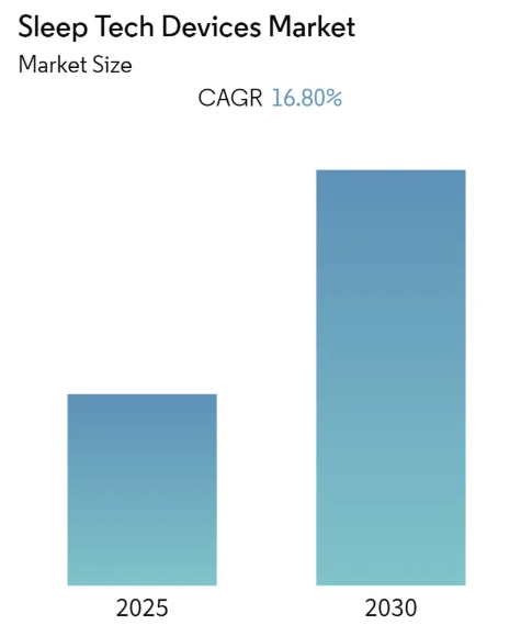 Sleep Tech Devices Market Summary